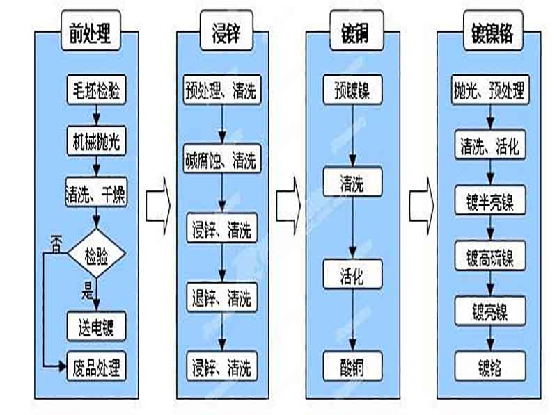 电镀工艺步骤