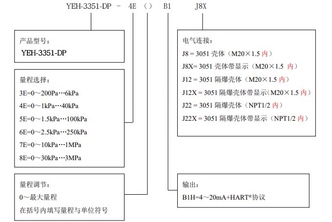 YEH-3351单法兰侧装压力/液位变送器选型