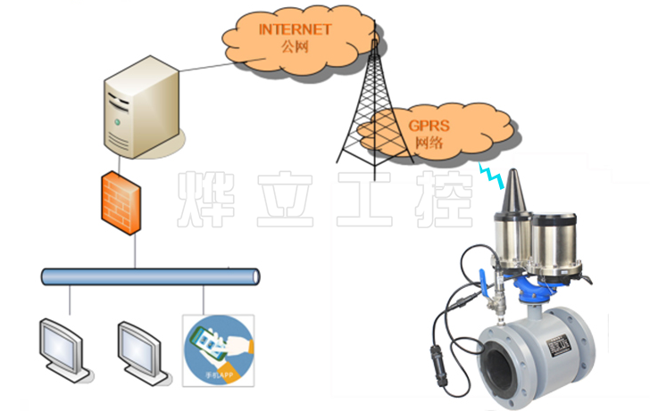 GPRS无线信号传输电磁流量计远传示意图