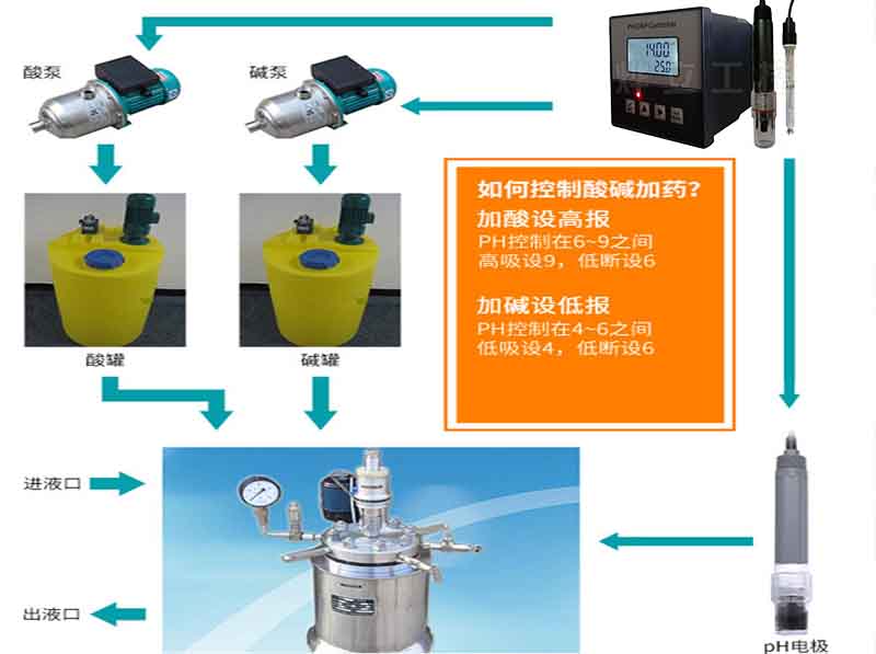 ph计仪表自动化控制