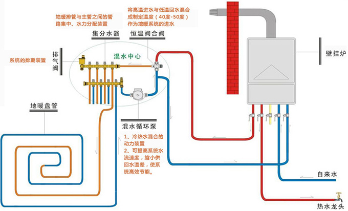 热水采暖工艺