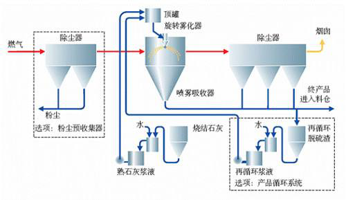 废气处理工艺流程图