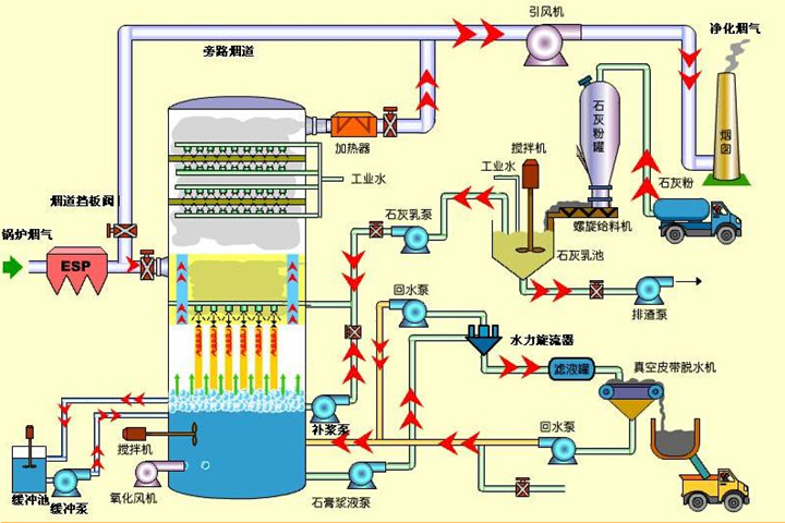 脱硫工艺示意图