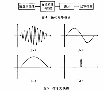 超声波液位计接受变化后的波形图谱