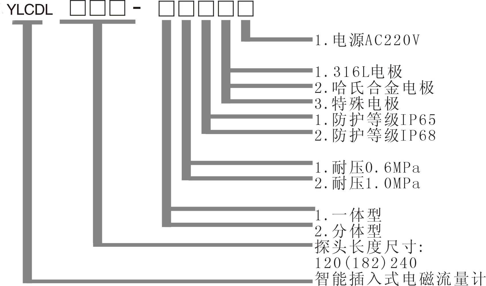 烨立电磁流量计选型表