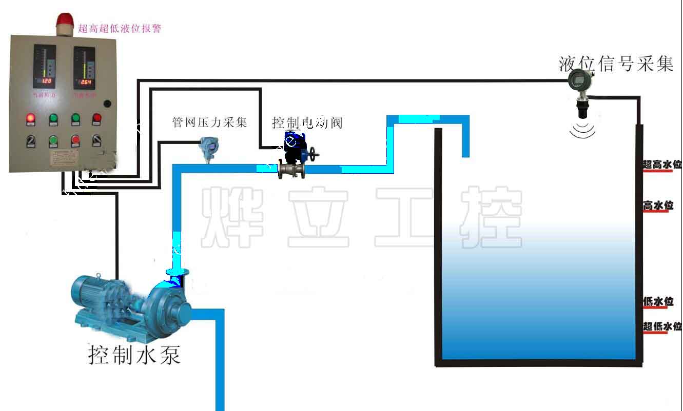 超声波液位控制系统图=DCS报警控制柜+超声波液位传感器