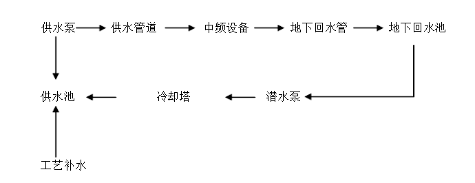 循环水系统配套工艺