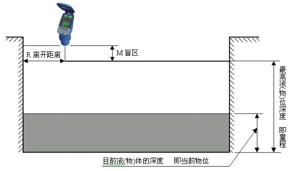 超声波液位计正确安装示意图