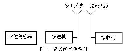 自动化仪表组成示意图